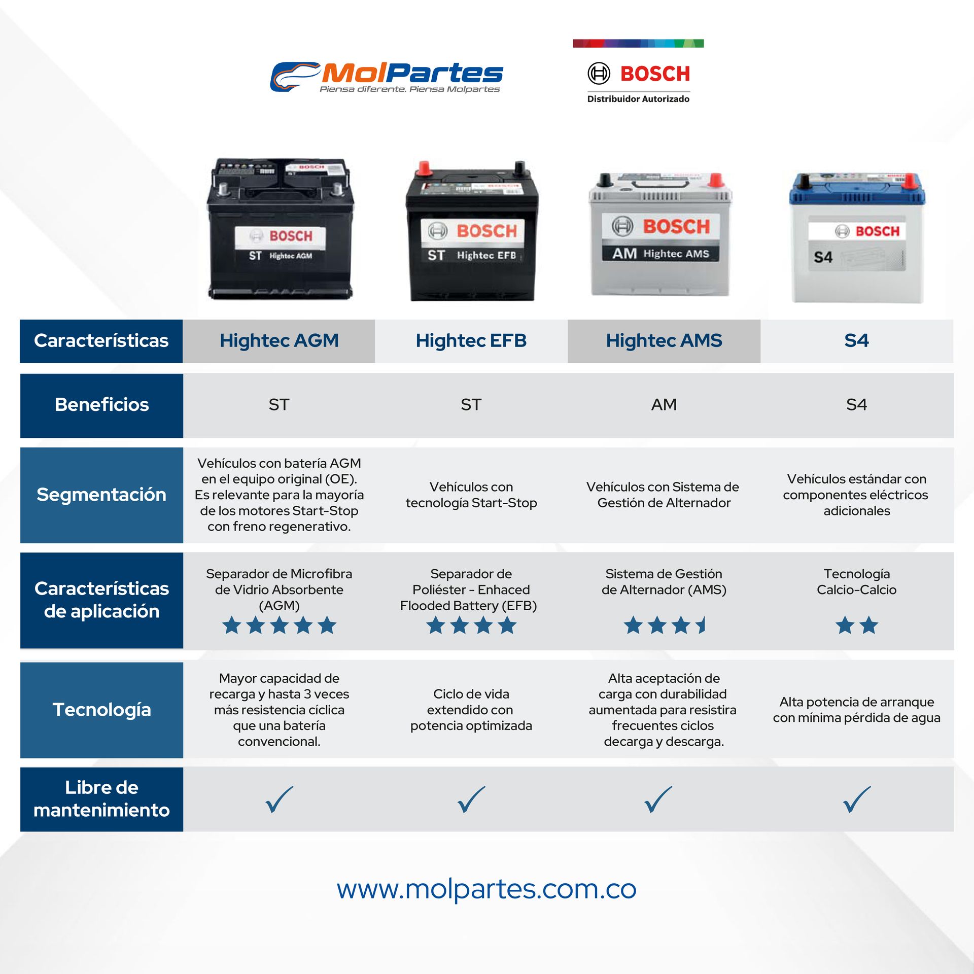 Comparación Bosch - Hightec AGM - Hightec EFB - Hightec AMS - S4 Comparación Bosch - Hightec AGM - Hightec EFB - Hightec AMS - S4